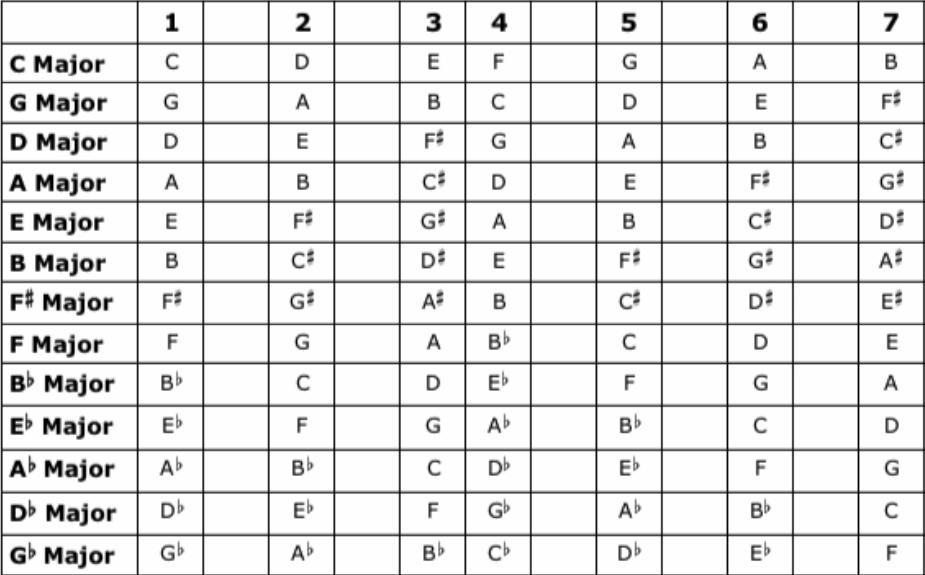 Essential Music Theory for Artists