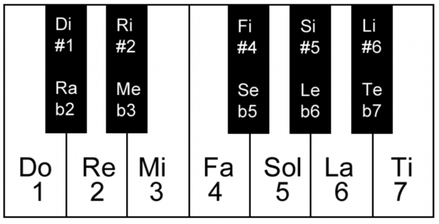 Essential Music Theory for Artists