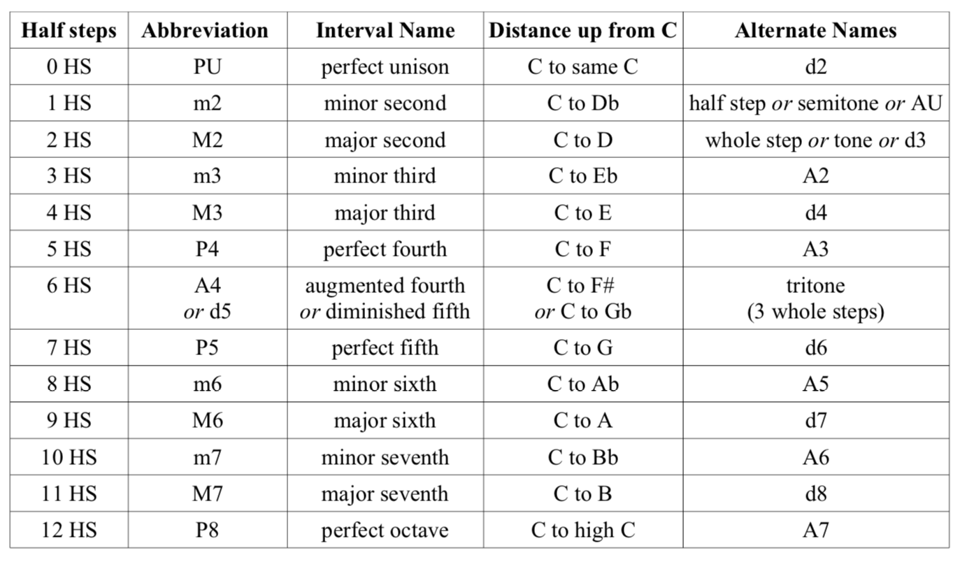 Essential Music Theory for Artists